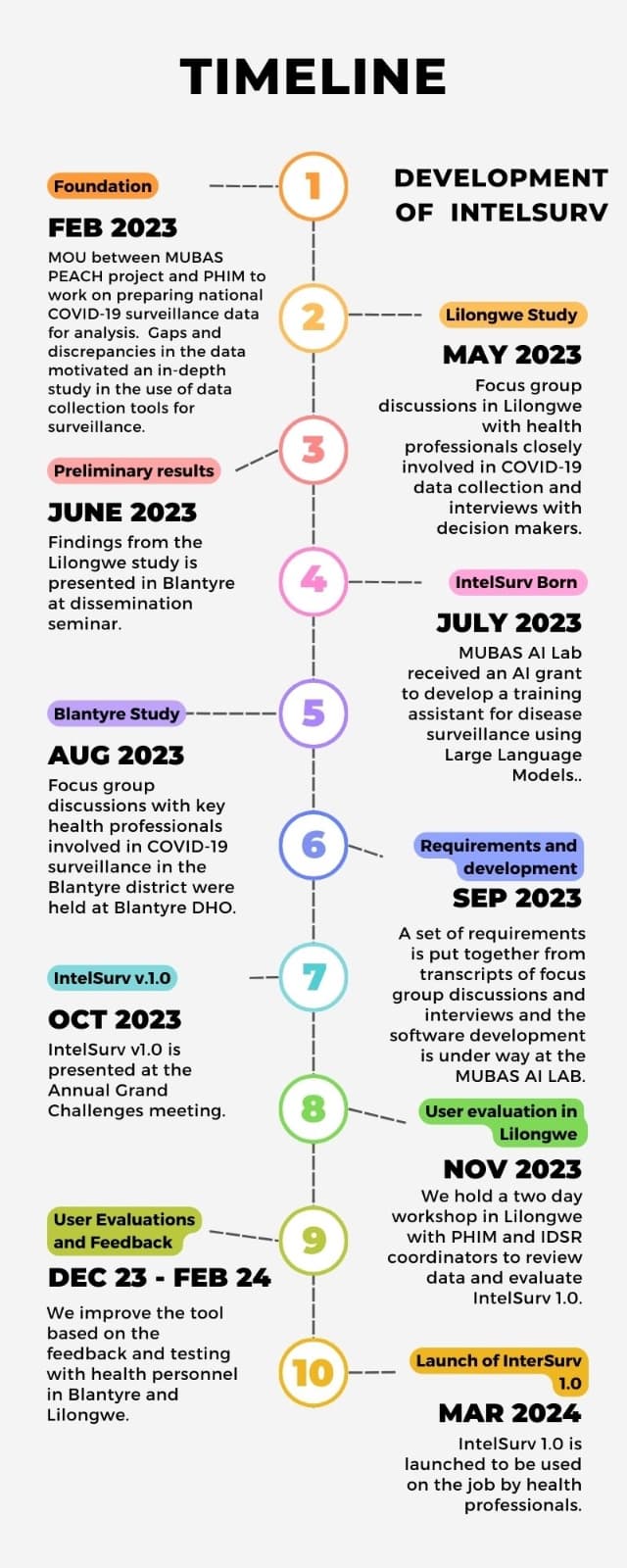 Timeline 1